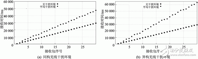電磁干擾測(cè)試