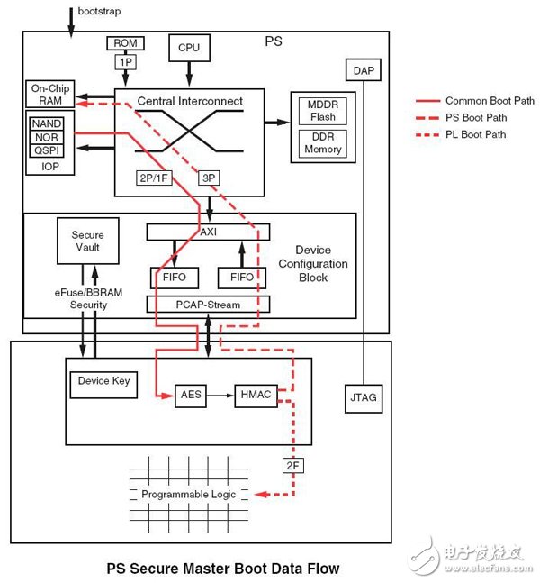 一文詳解ZYNQ器件的啟動配置方法