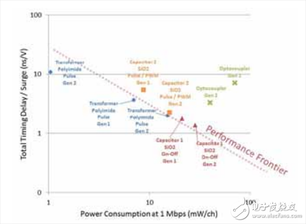 不同的隔離器特性組合導(dǎo)致不同的品質(zhì)因數(shù)。有一點是毫無疑問的： 光耦合器遠不如數(shù)字隔離器