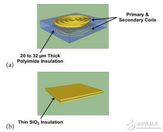  (a) 帶厚聚酰亞胺絕緣層的互感器，電流脈沖產(chǎn)生磁場，在另一個線圈中感生電流；(b) 帶薄SiO2絕緣層的電容，利用低電流電場將數(shù)據(jù)耦合到隔離柵的另一端