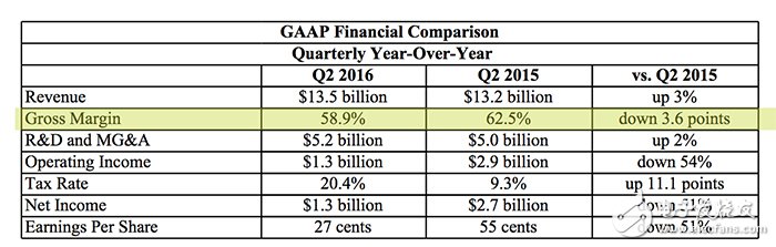 從英特爾財報看，雖然其凈利潤下降，但是它的毛利還保持在60%左右