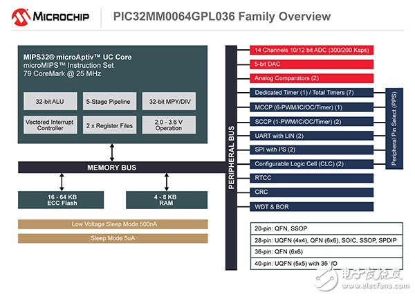  Microchip PIC32系列再添新成員 功耗最低、性價比最高且集成獨(dú)立于內(nèi)核的外設(shè)