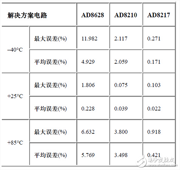  專家經(jīng)驗分享：寬動態(tài)范圍的高端電流檢測的三種解決方案(3）