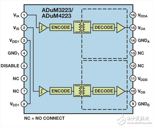  實現(xiàn)隔離式半橋柵極驅動器