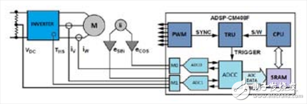 電機控制系統(tǒng)功能框圖