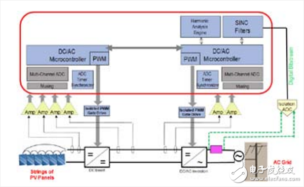 二級太陽能光伏逆變器系統(tǒng)功能框圖；紅色區(qū)域所示為智能集成模塊