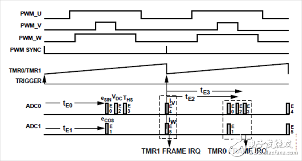 用ADC對5個不同電機控制變量進(jìn)行采樣的時序