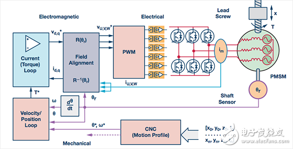 自動(dòng)化機(jī)器控制系統(tǒng)