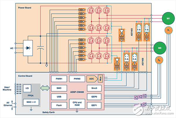 采用隔離式控制架構(gòu)的雙軸電機(jī)控制系統(tǒng)，使用ADSP-CM408混合信號(hào)ASP和AD7403隔離式調(diào)制器