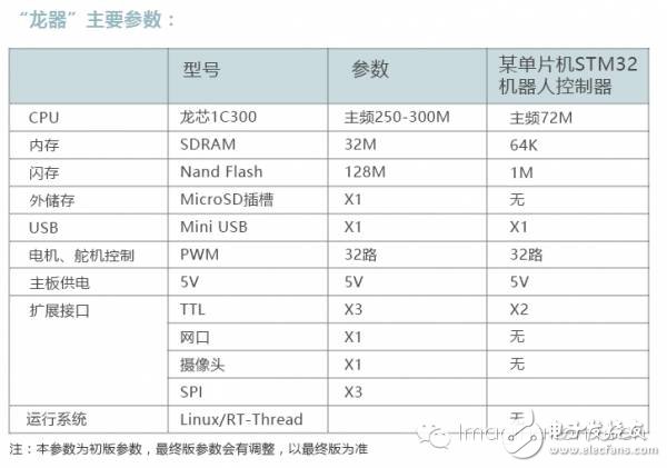 龍芯“參數(shù)”