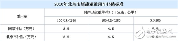 北京新能源車(chē)補(bǔ)貼暴降！2017年買(mǎi)車(chē)多掏4.4萬(wàn)！