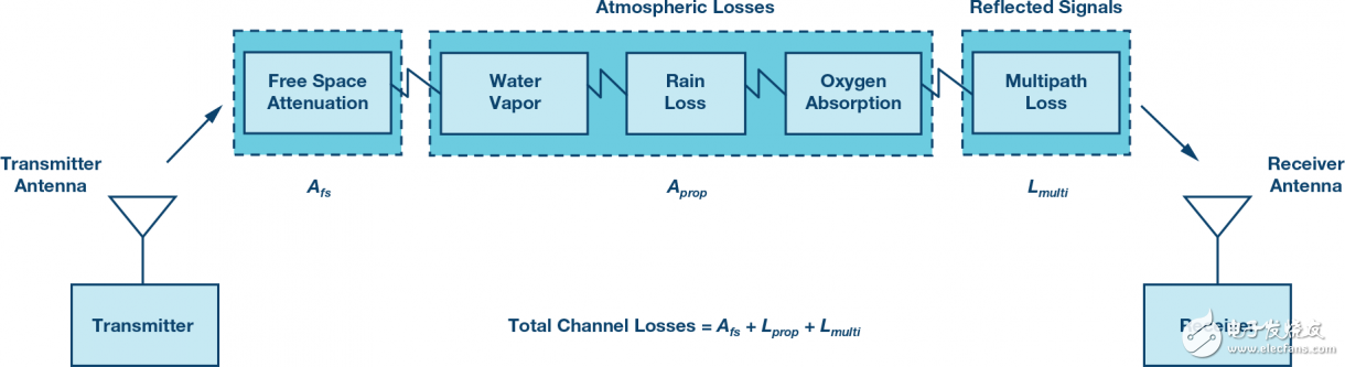 圖6. 無線通信通道損耗模型。