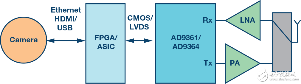 圖1. 無線視頻傳輸示意圖。
