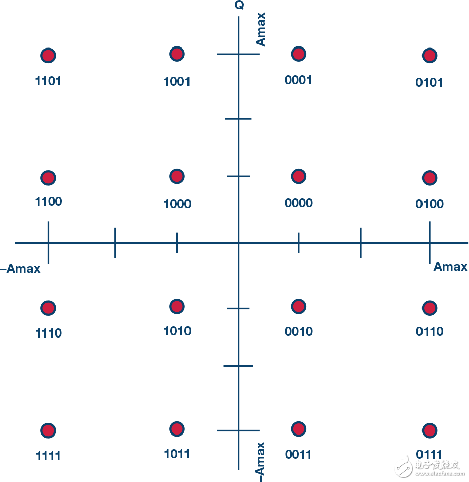 圖2. 16 QAM星座圖。