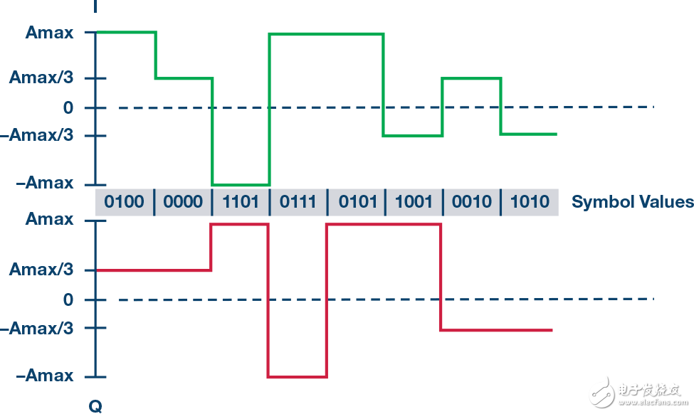 圖3. 星座圖中I和Q數(shù)字波形。