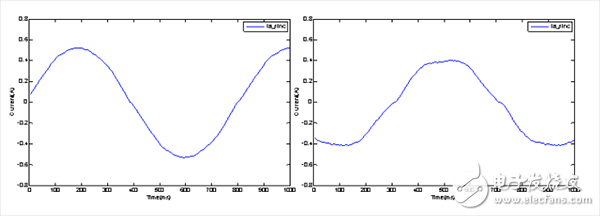 實(shí)測(cè)電機(jī)電流：(左)500 ns死區(qū)時(shí)間；(右)1 μs死區(qū)時(shí)間