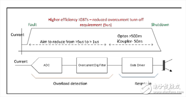 故障關(guān)斷時(shí)序