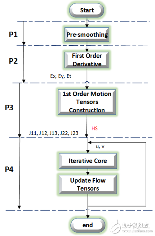 基于Zynq的光流法軟硬件協(xié)同設(shè)計(jì)與實(shí)現(xiàn)