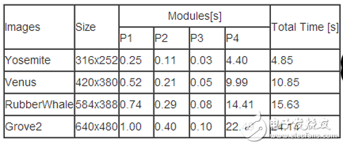 表1  軟件執(zhí)行算法的時(shí)間