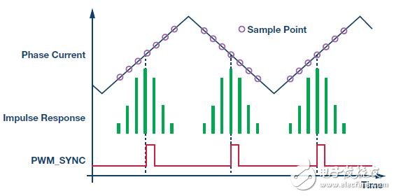 圖5. 對齊sinc濾波器對PWM的脈沖響應(yīng)