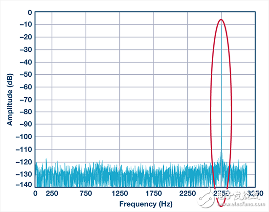OSR 抽取采樣率小于奈奎斯特頻率時(shí)的混疊