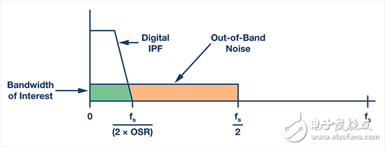 奈奎斯特轉(zhuǎn)換器過采樣