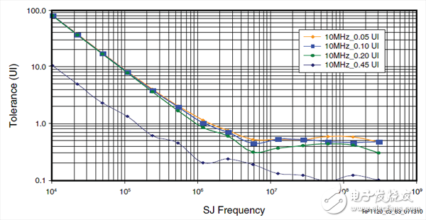 Transceiver對電源文波噪聲的要求
