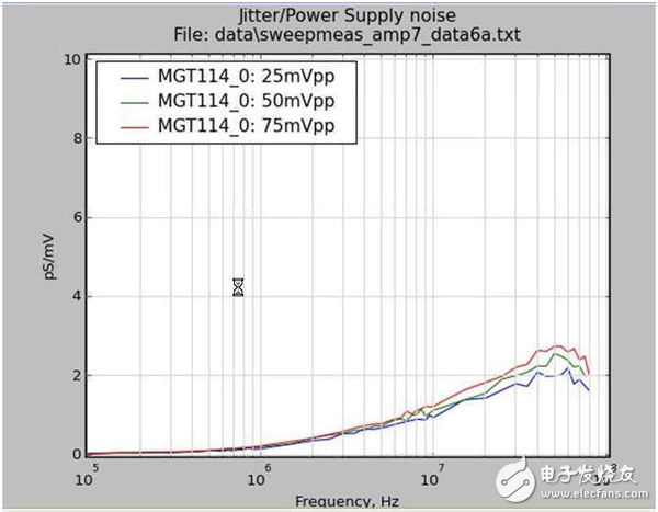 Transceiver對電源文波噪聲的要求
