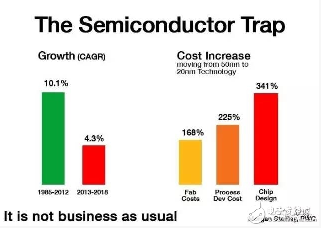 連高通都岌岌可危，其他Fabless公司怎么辦？ 