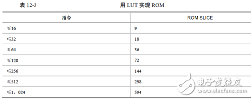 為實(shí)現(xiàn)不同深度ROM 時SLICE 的消耗情況