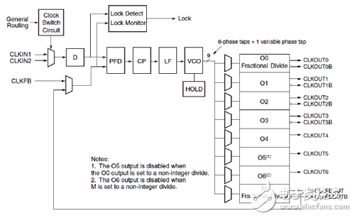 PLL內(nèi)部結(jié)構圖