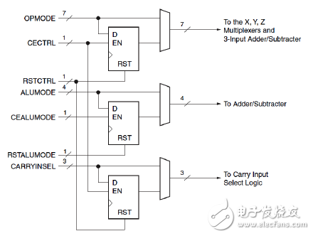 OPMODE、ALUMODE和CARRYINSEL端口邏輯
