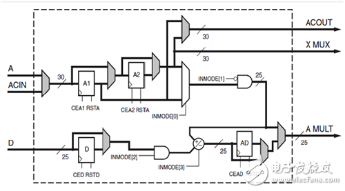 A、D和預加器邏輯
