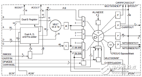 DSP48E1內(nèi)部結構圖