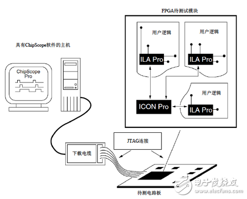 ChipScope 測試系統(tǒng)連接結(jié)構圖