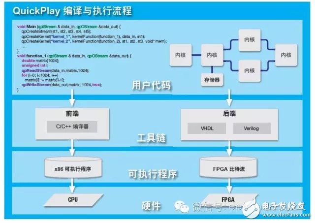 圖 2 — QuickPlay 采用簡單直觀的設計流。