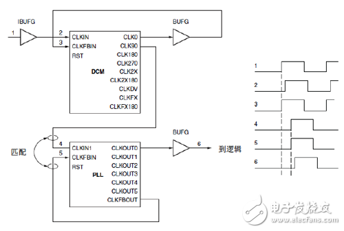 DCM 驅(qū)動(dòng)PLL 以降低抖動(dòng)