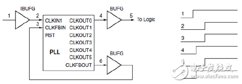 PLL使用兩個(gè)BUFG的時(shí)鐘去歪斜
