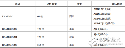 單口、雙口和四口的分布式RAM的原語