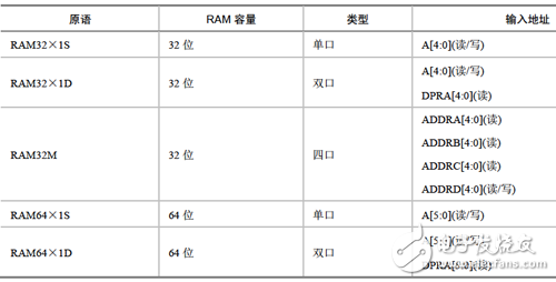 單口、雙口和四口的分布式RAM的原語