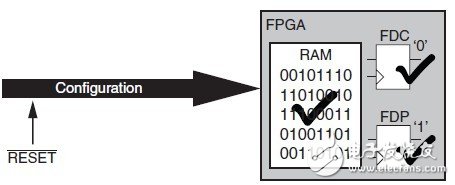 在FPGA開發(fā)中盡量避免全局復(fù)位的使用？（4）