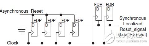 在FPGA開發(fā)中盡量避免全局復(fù)位的使用？（4）