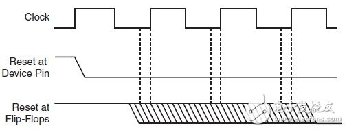 在FPGA開發(fā)中盡量避免全局復(fù)位的使用？（2）