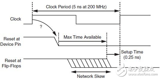 在FPGA開發(fā)中盡量避免全局復(fù)位的使用？（2）