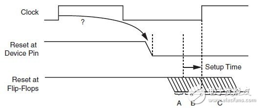 在FPGA開發(fā)中盡量避免全局復(fù)位的使用？（2）