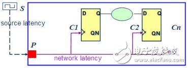 靜態(tài)時序分析（Static Timing Analysis）基礎(chǔ)與應(yīng)用之連載（1）