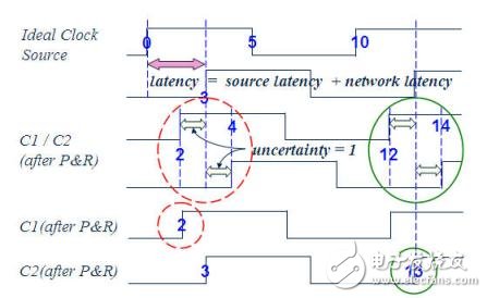 靜態(tài)時序分析（Static Timing Analysis）基礎(chǔ)與應(yīng)用之連載（1）