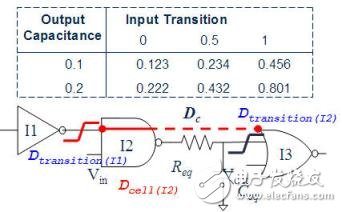 靜態(tài)時序分析（Static Timing Analysis）基礎(chǔ)與應(yīng)用之連載（1）