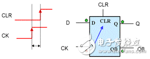 靜態(tài)時序分析（Static Timing Analysis）基礎(chǔ)與應(yīng)用之連載（1）