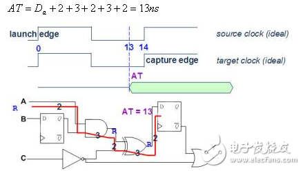 靜態(tài)時(shí)序分析（Static Timing Analysis）基礎(chǔ)與應(yīng)用之連載（2）